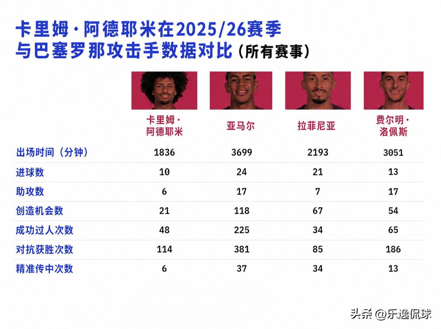 36.65km/h德甲飞翼空降巴萨!看似抢亚马尔饭碗,实则是金球助攻